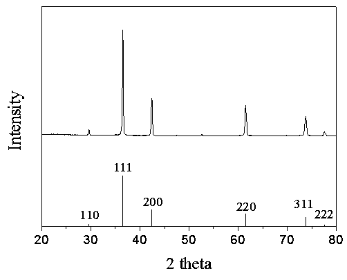 Preparation method of micro-nano cuprous oxide particles with controllable morphology and size