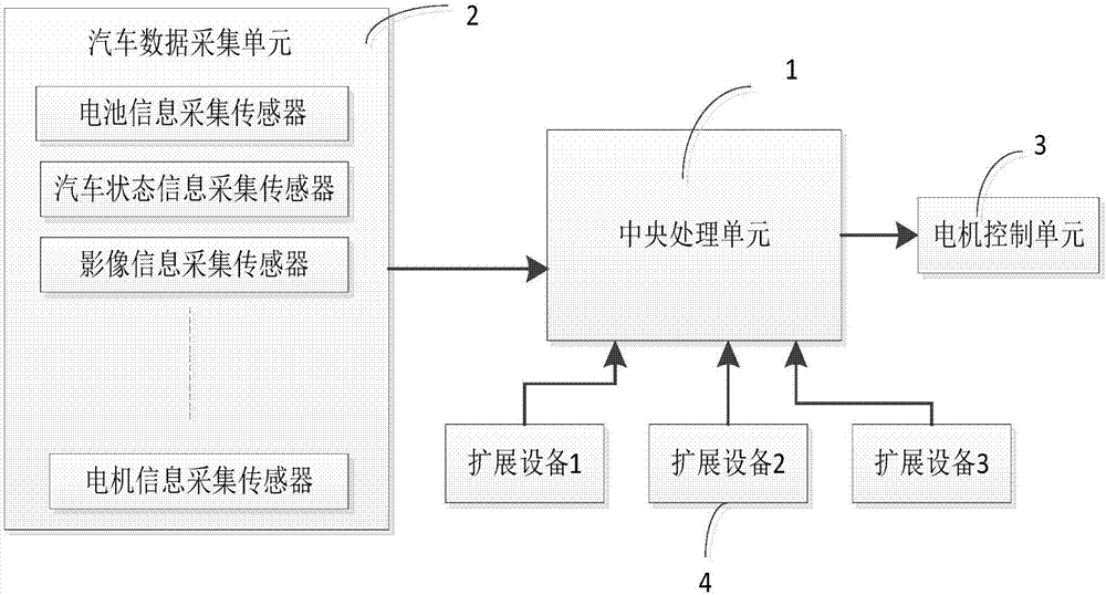 Fusion control system and method for new energy automobile