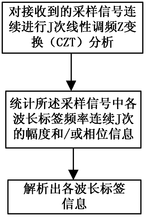 A wavelength label information analysis device and analysis method