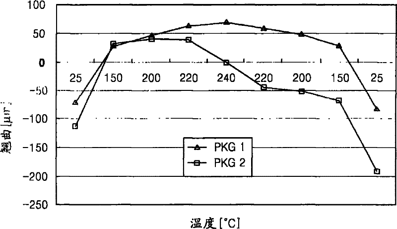 Stacked semiconductor package, semiconductor device including the stacked semiconductor package and method of manufacturing the stacked semiconductor package