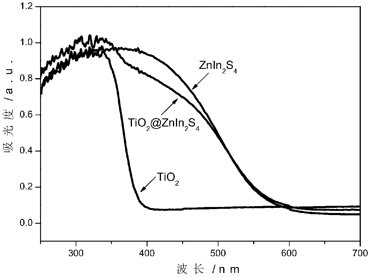 Core-shell TiO2/ZnIn2S4 composite photocatalyst and preparation method and application thereof