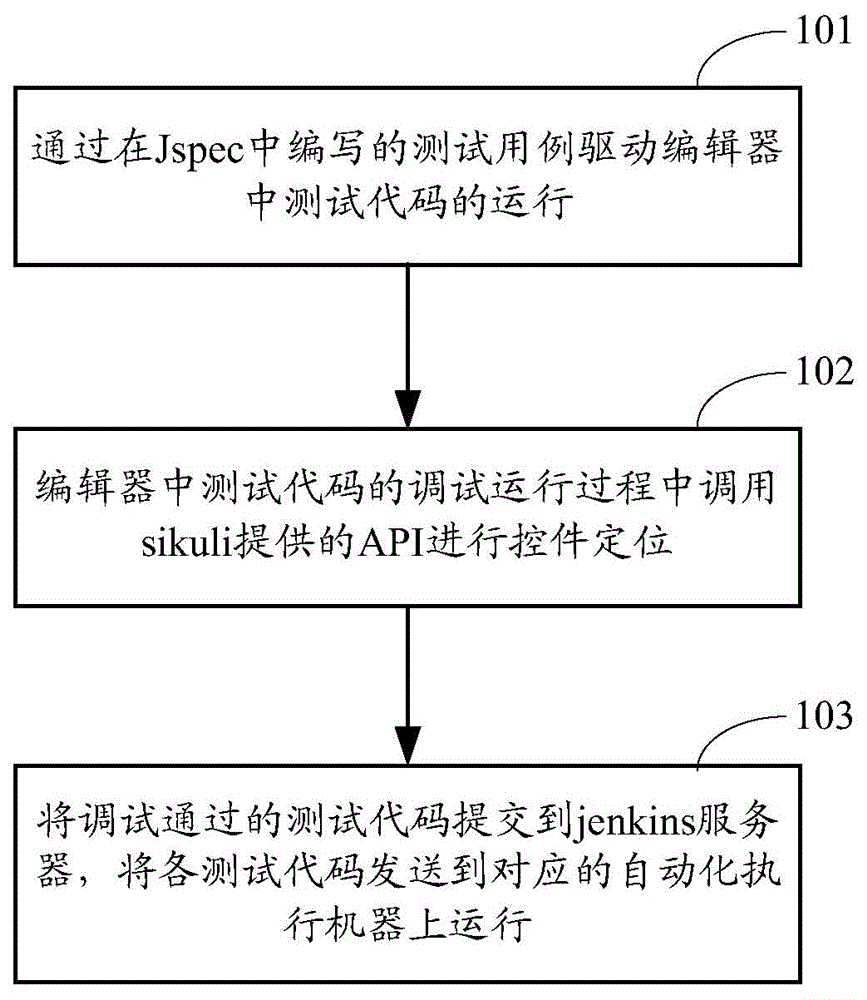 Automatic UI testing method and system