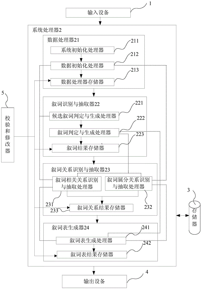 Chinese descriptor list building system