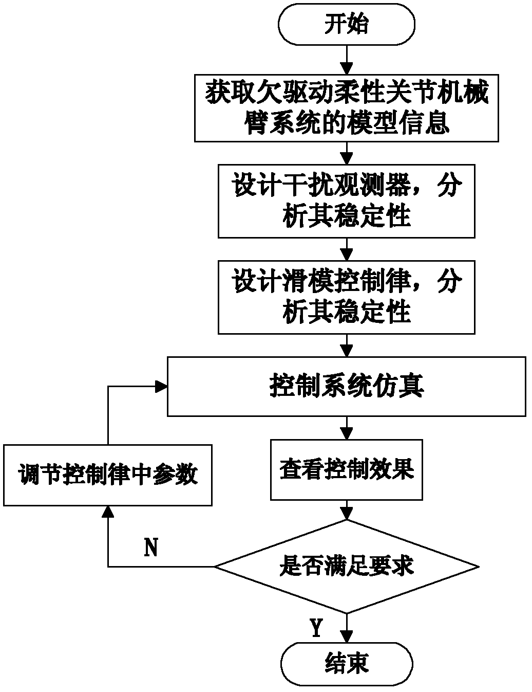 Sliding form control method of flexible joint mechanical arm based on disturbance observer