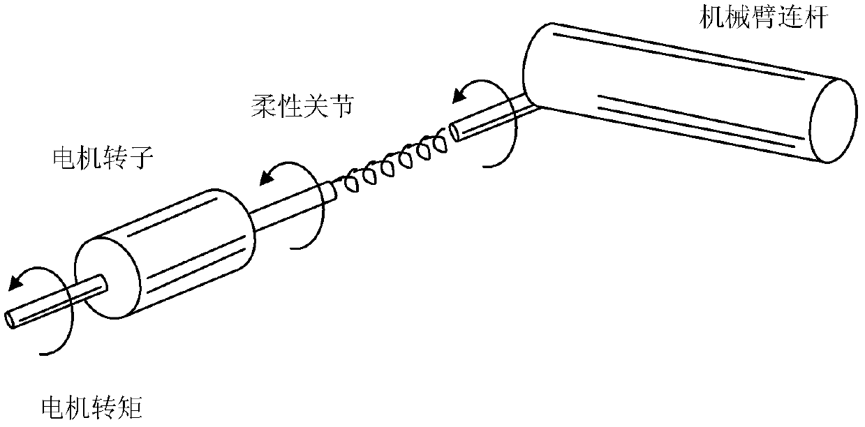 Sliding form control method of flexible joint mechanical arm based on disturbance observer