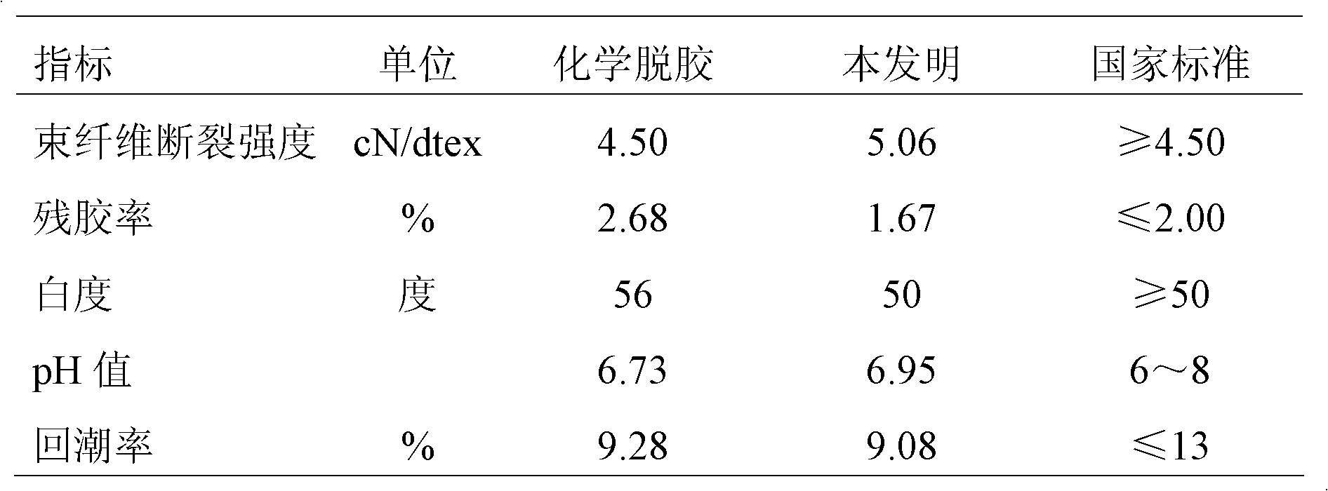 Online ramie biological degumming method