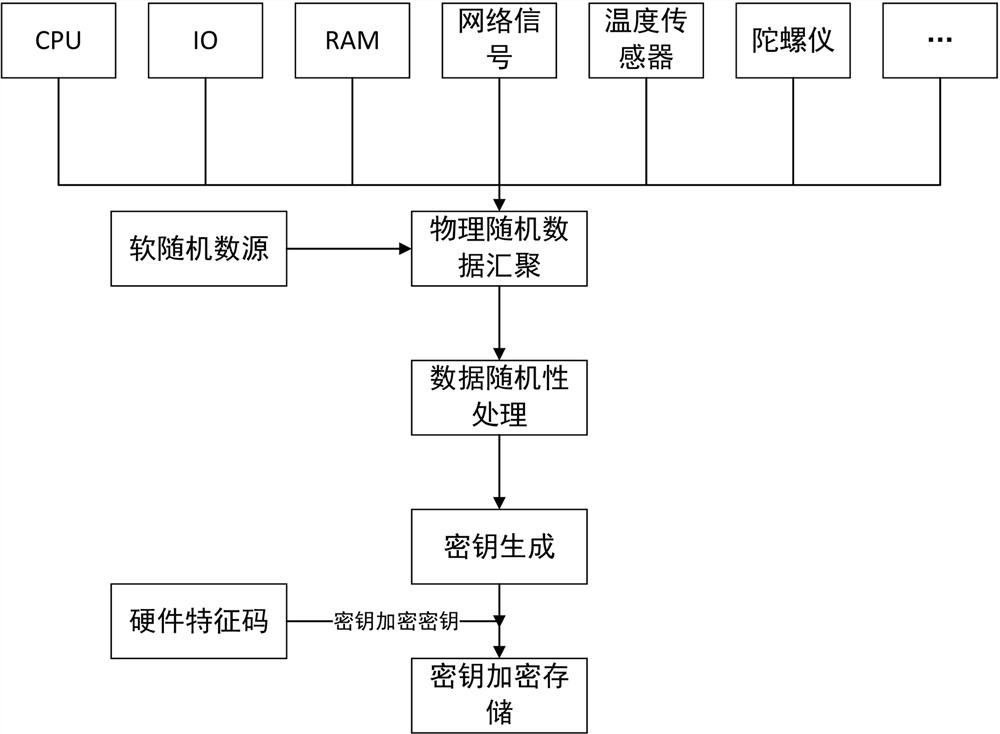 Key generation and encryption method for industrial control system