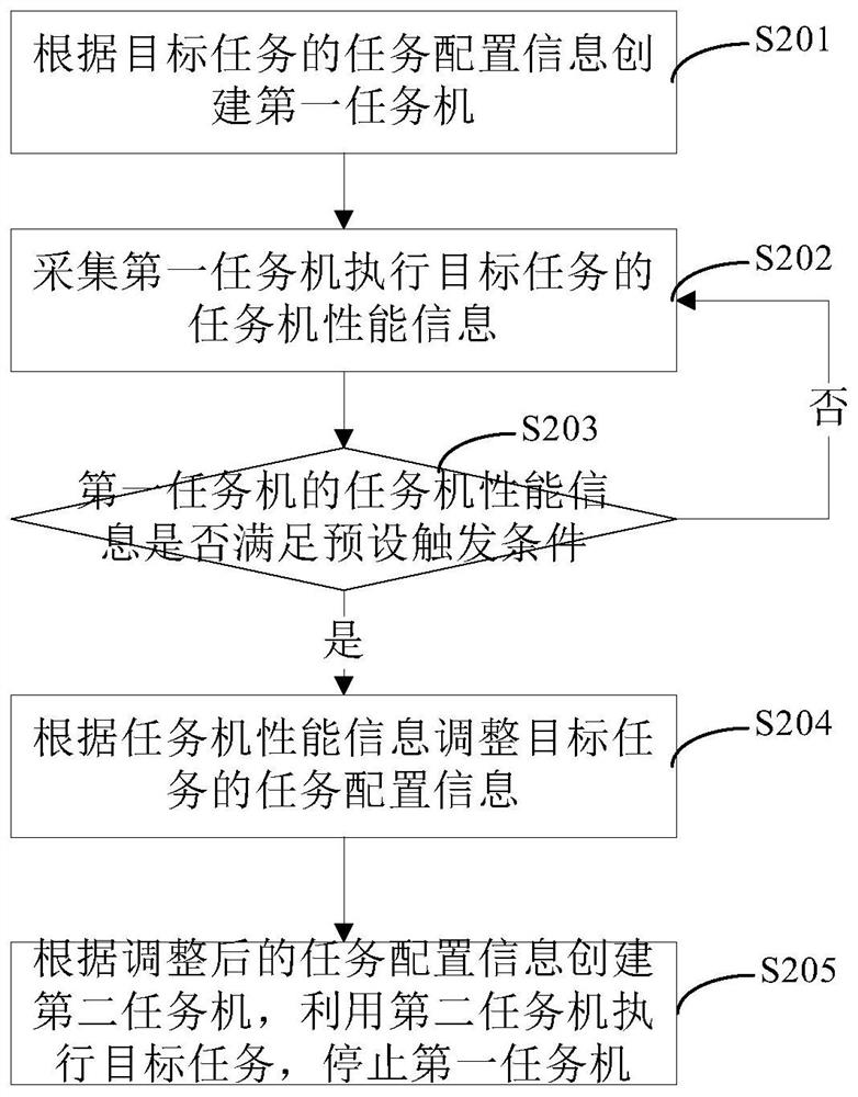 Task scheduling management method and device