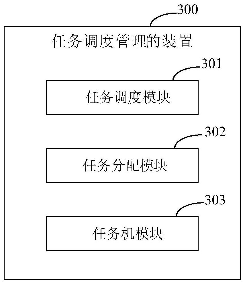 Task scheduling management method and device