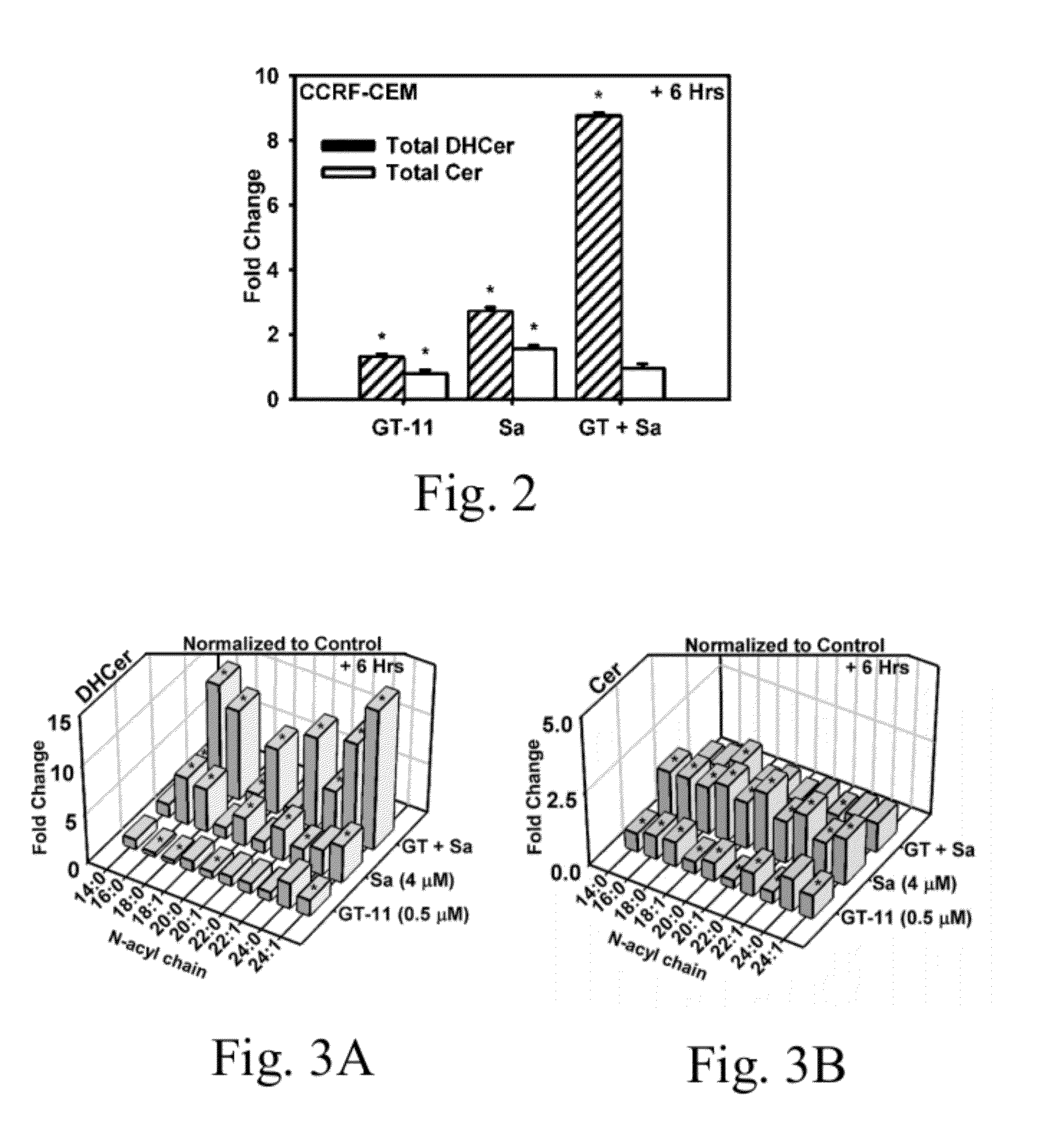 Method for Increasing the Production of a Specific ACYL-Chain Dihydroceramide(s) for Improving the Effectiveness of Cancer Treatments