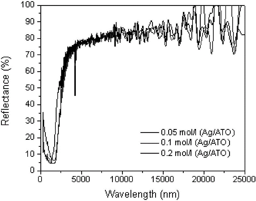 Preparation method of nanometer silver/antimony doped tin oxide composite transparent conductive heat reflection coating