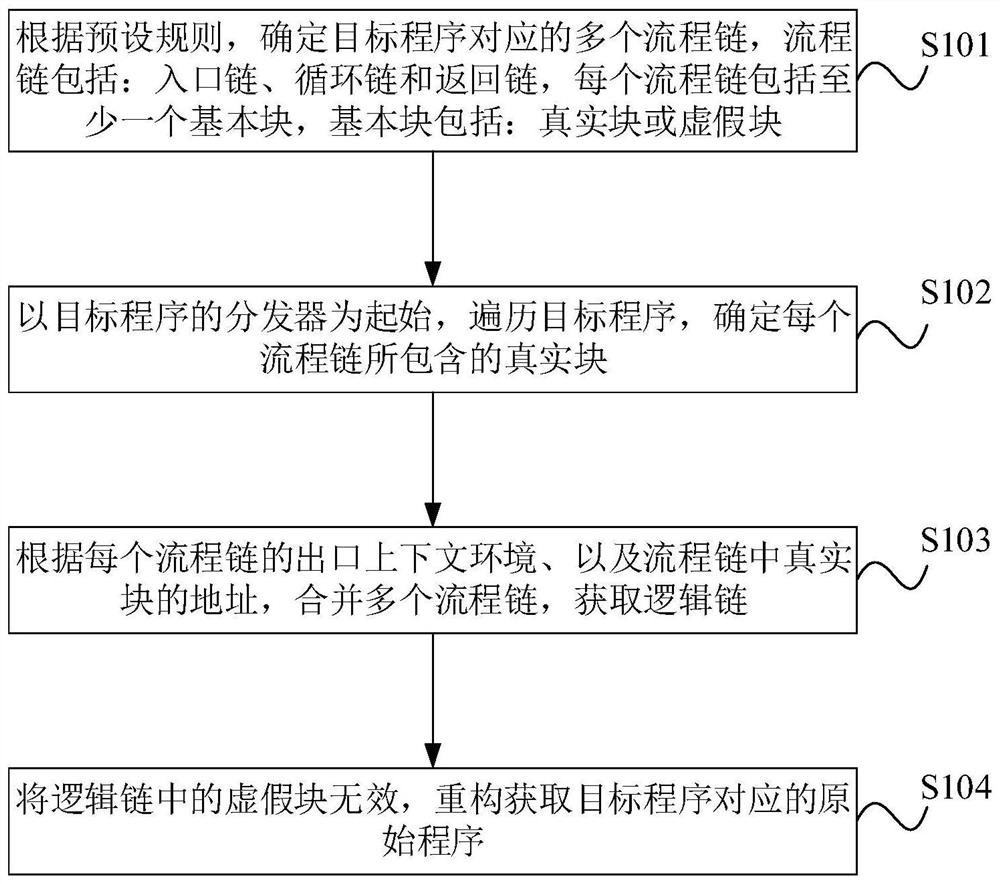 Program anti-obfuscation processing method and device, equipment and storage medium