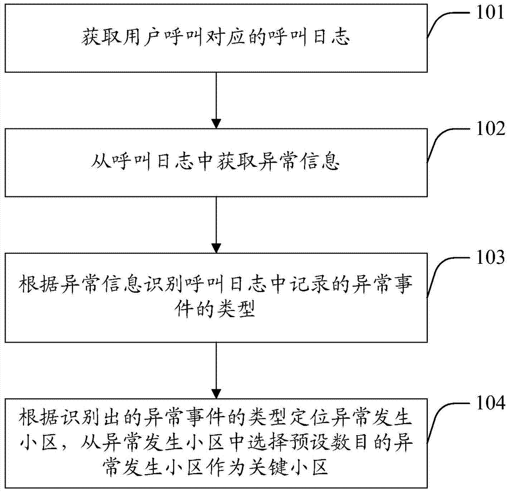 Cell identifying method and device