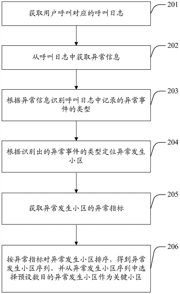 Cell identifying method and device