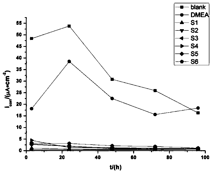 Sugar amine organic steel rust inhibitor and preparation method thereof