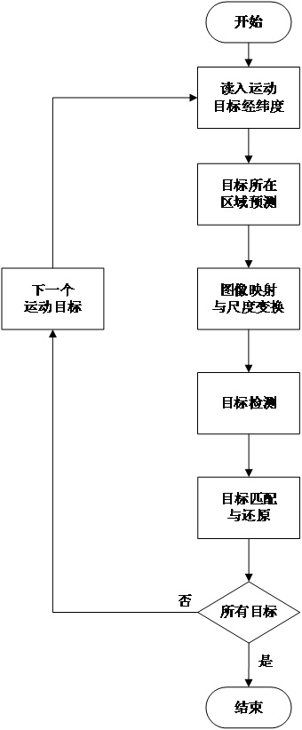 A moving target detection and recognition method in a large scene combined with positioning information