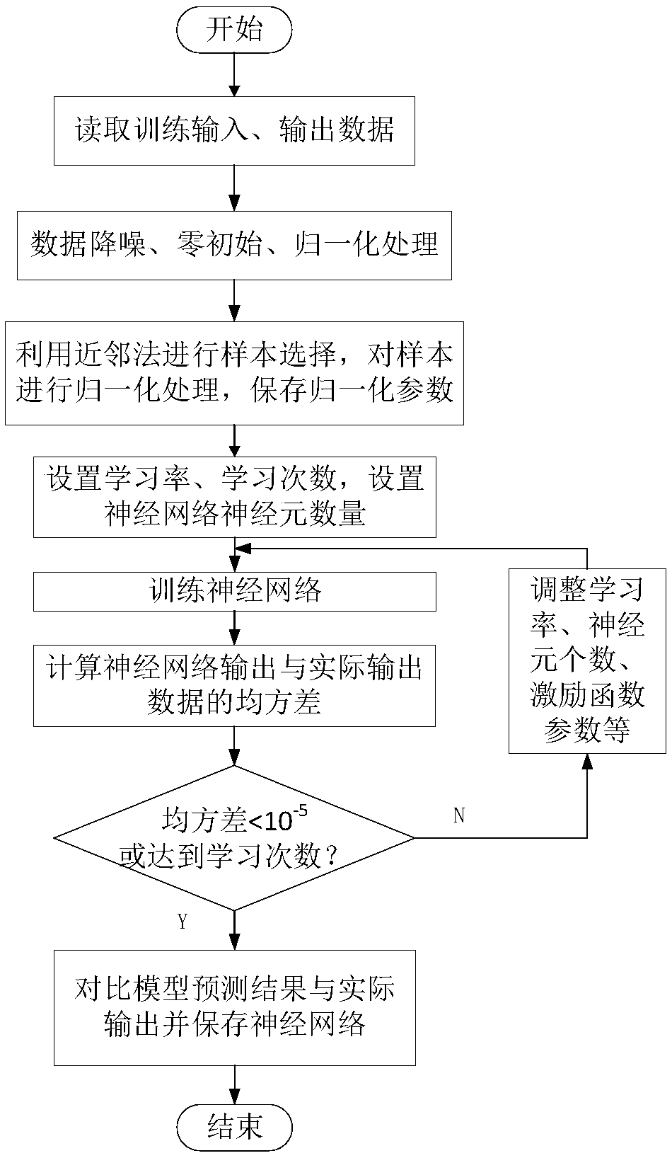 AGC system identification method based on big data and Bayesian neural network