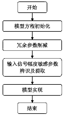 Behavior model modeling and implementation method based on Volterra series