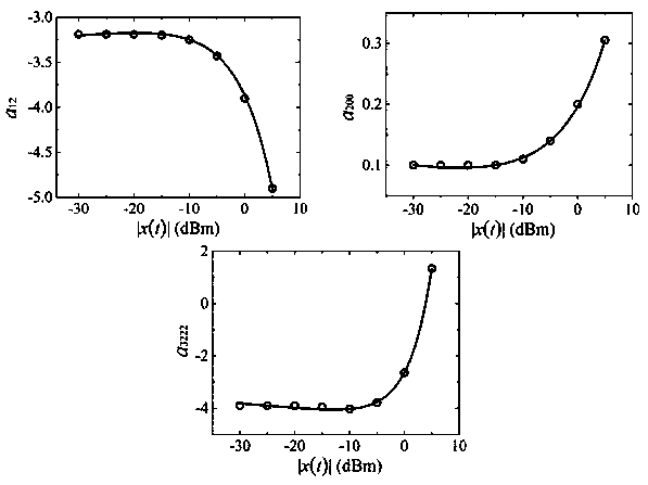 Behavior model modeling and implementation method based on Volterra series