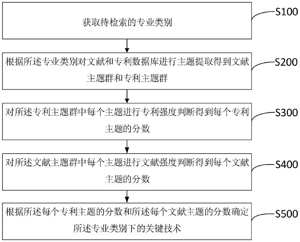 Method and system for retrieving key technologies in patents and literatures