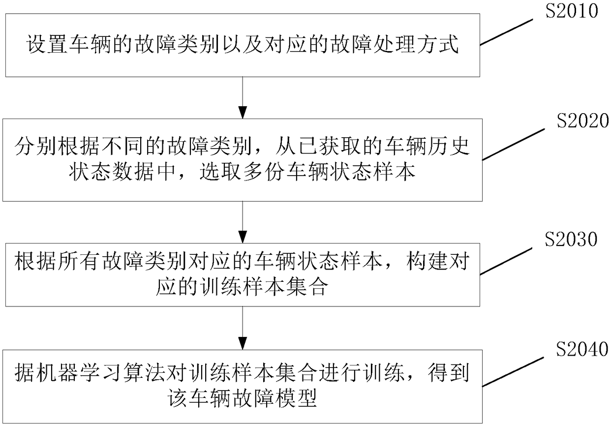 Vehicle fault processing method, server, detection equipment and vehicle system
