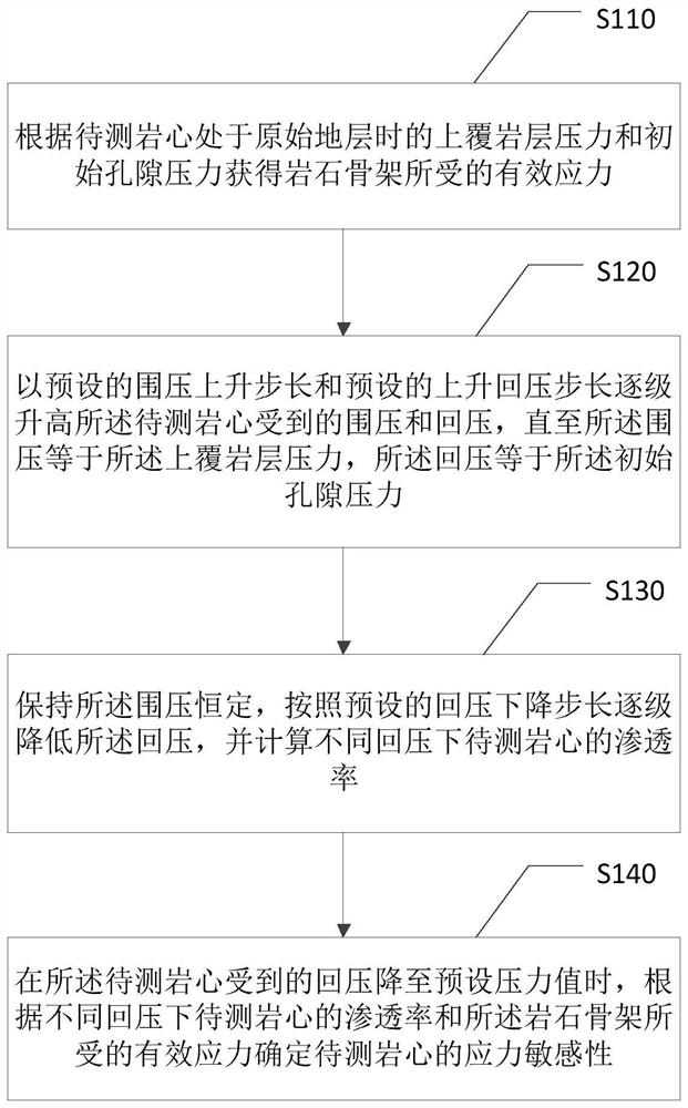 Stress sensitivity test method and device