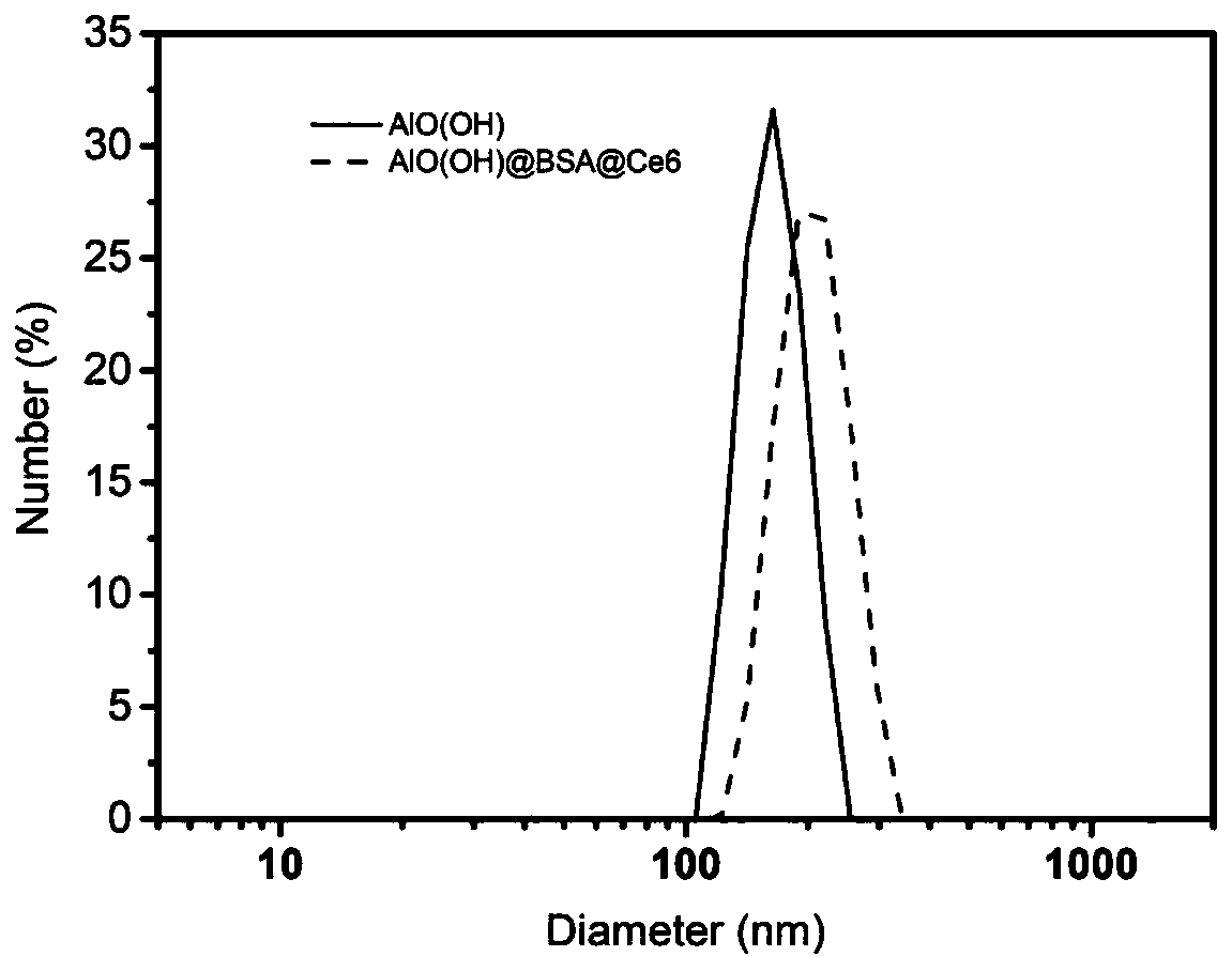 Photodynamic therapy nano material for reducing GSH content of tumors and preparation method of material