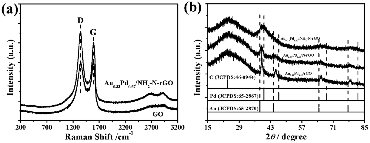 Functional graphene loaded gold palladium nano-catalyst as well as preparation and application thereof