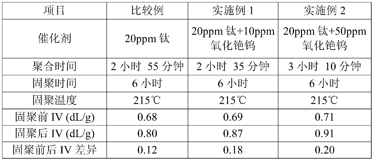 Catalyst system composition for making pet resin