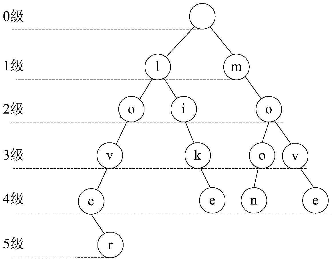 A search processing method and device