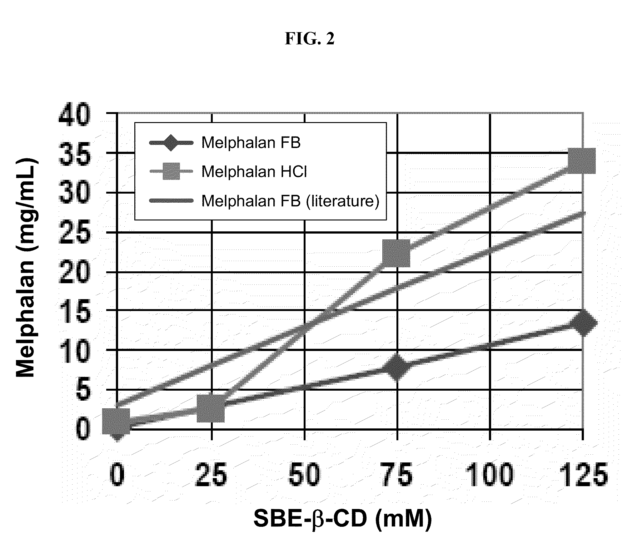 Injectable Melphalan Compositions Comprising a Cyclodextrin Derivative and Methods of Making and Using the Same