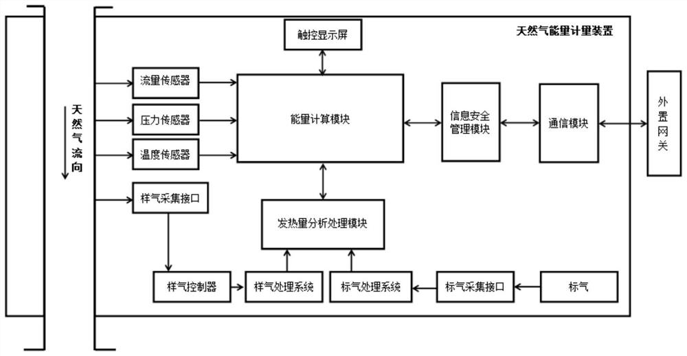 Centralized energy metering device embedded with information security module and Internet of Things system