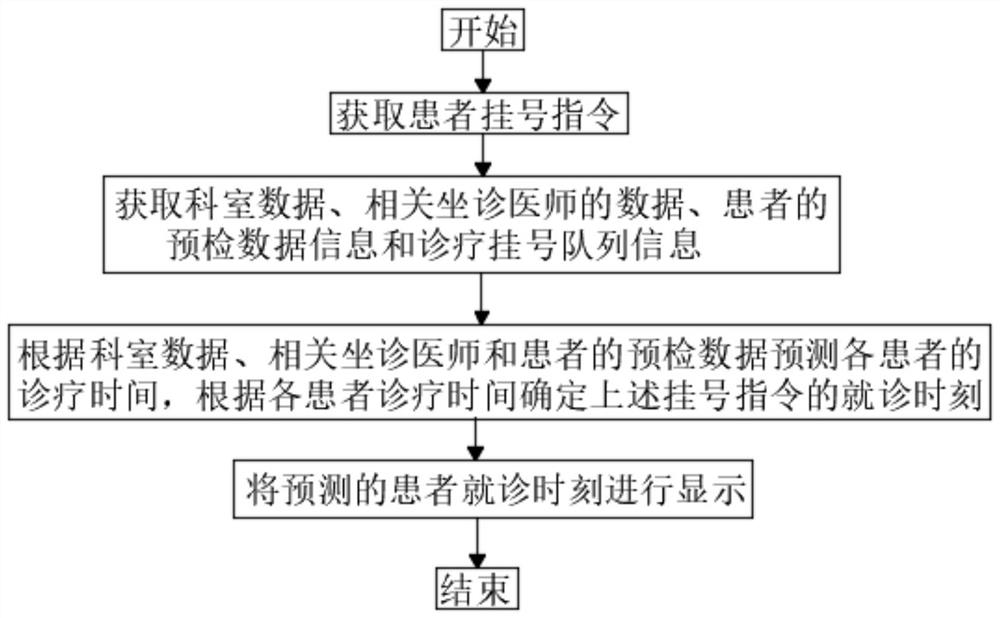 Hospital outpatient patient waiting time prediction method and system