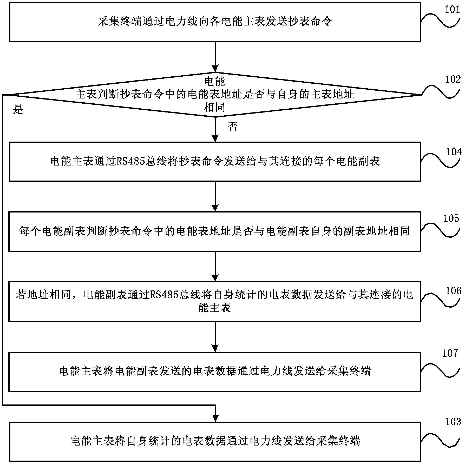 Remote meter reading method and system, primary electric energy meter and secondary electric energy meter