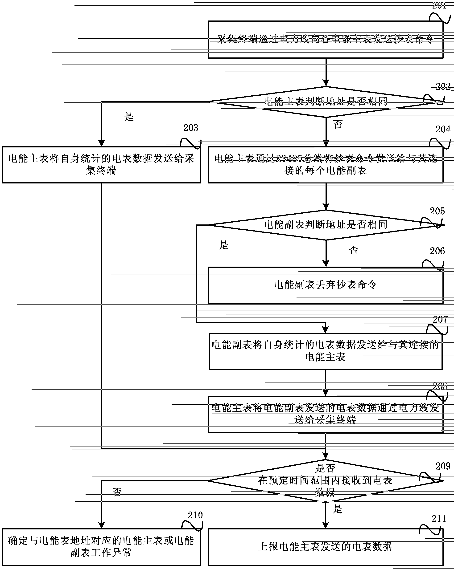 Remote meter reading method and system, primary electric energy meter and secondary electric energy meter