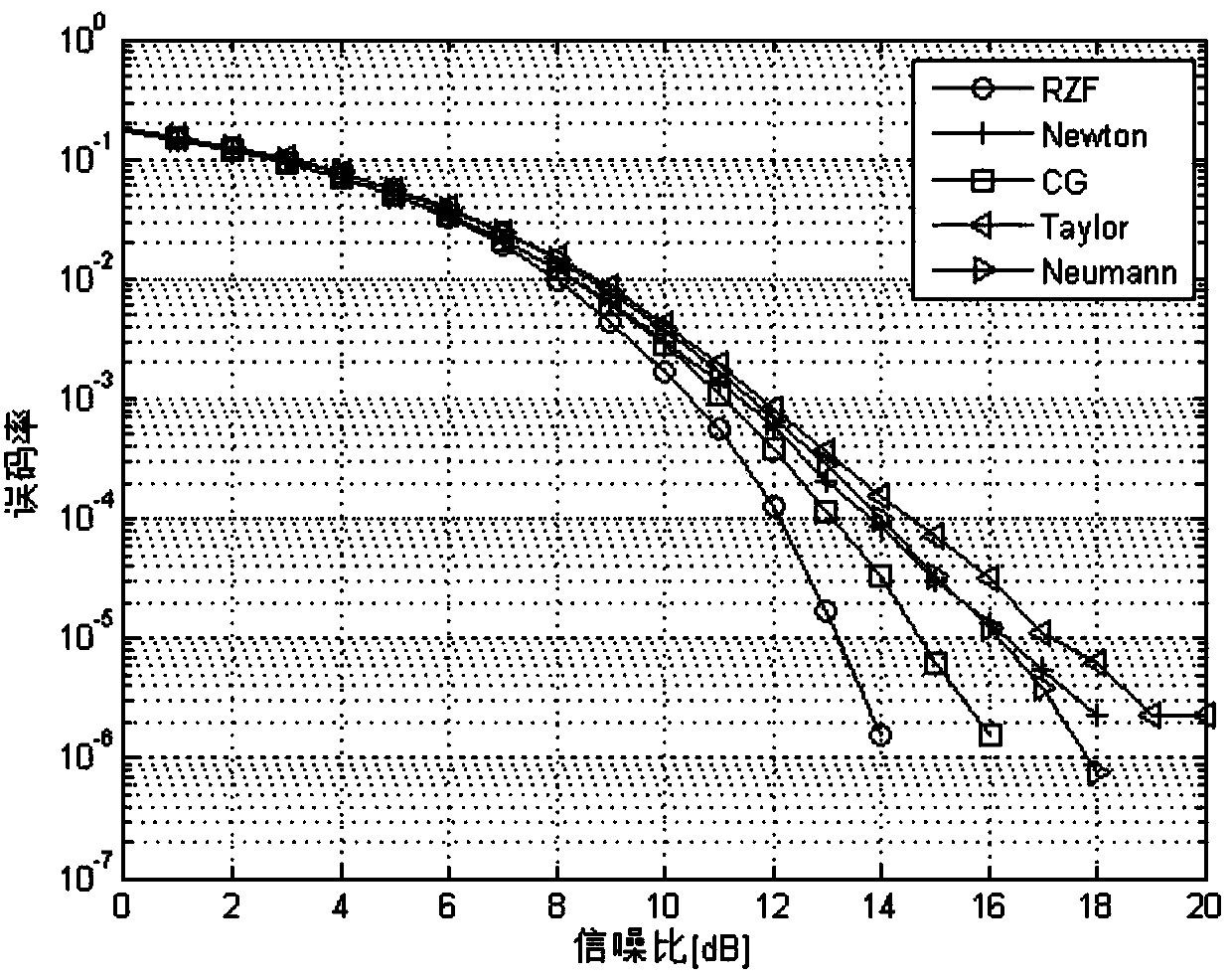 Large-scale MIMO precoding method based on conjugate gradient method