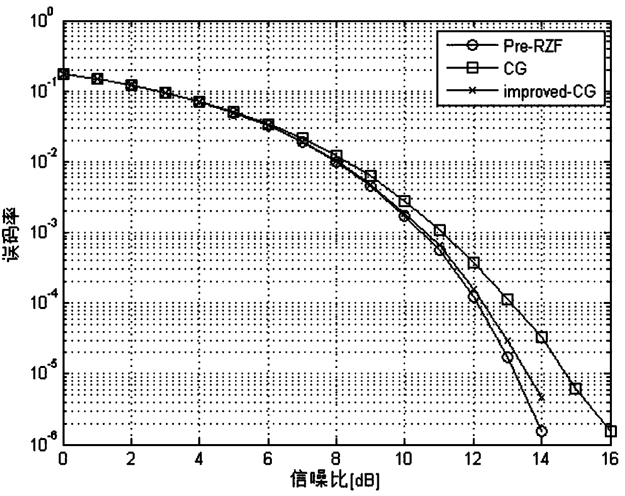 Large-scale MIMO precoding method based on conjugate gradient method