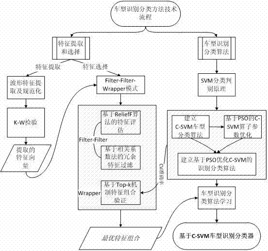 A Vehicle Vehicle Recognition Method Based on Support Vector Machine on Geomagnetic Sensor