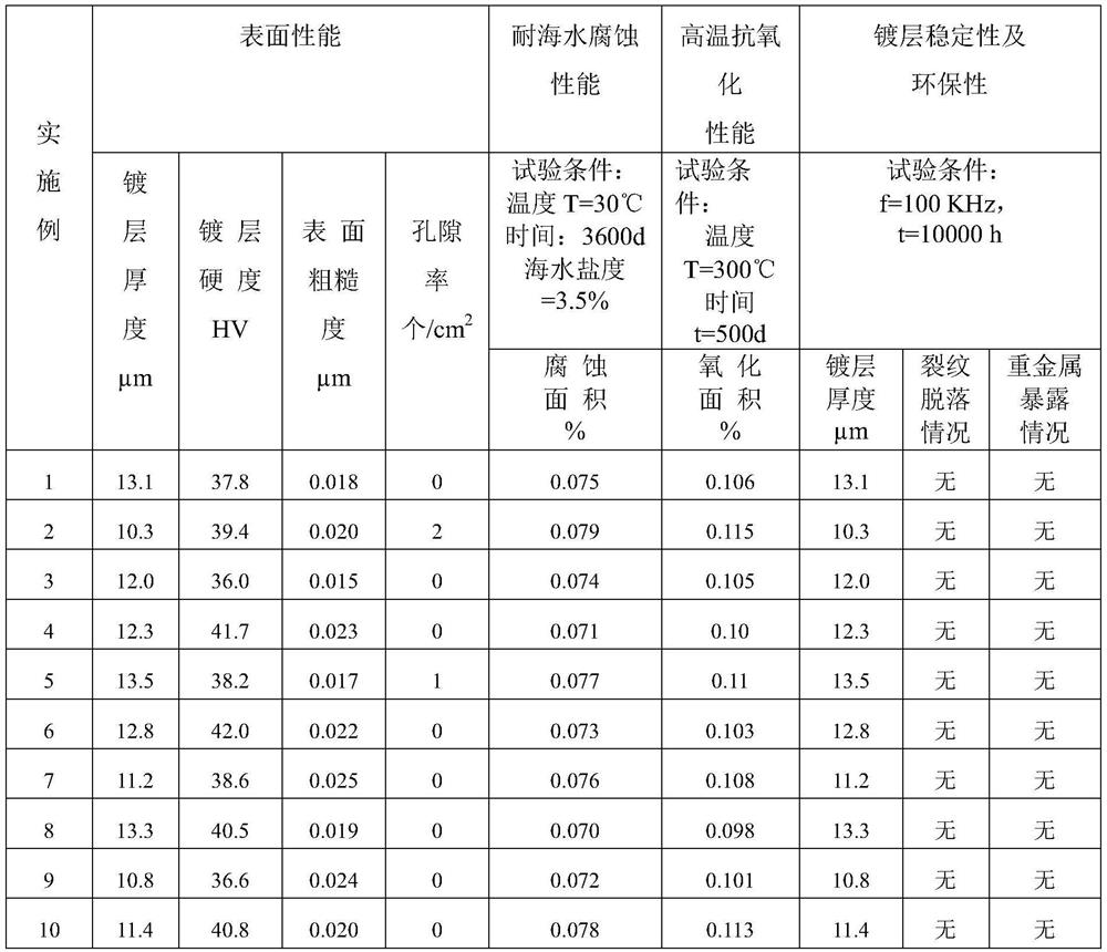 Preparation method of cadmium coating on surface of steel strip