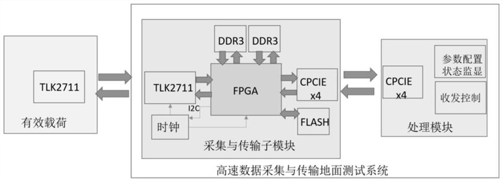 Ground test system suitable for high-speed data acquisition and transmission of payload