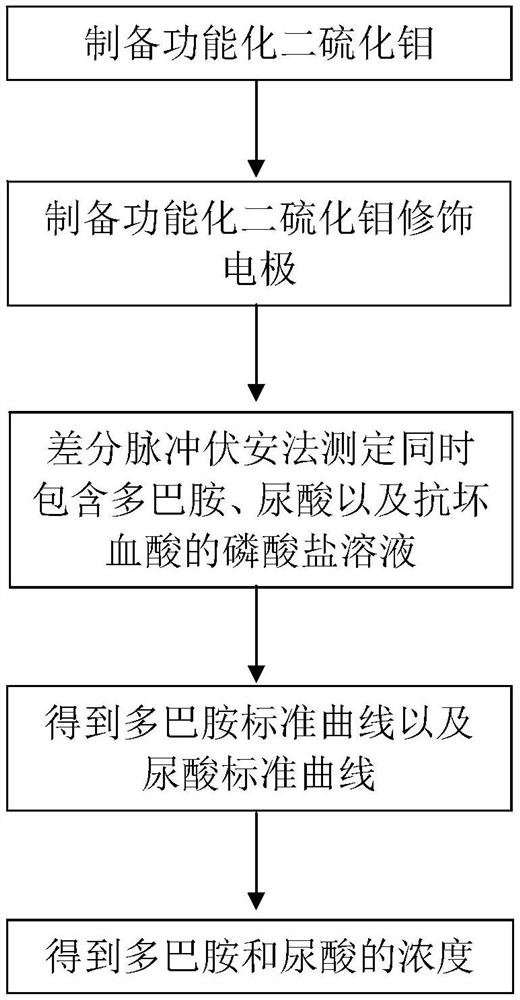 Method for determining concentrations of dopamine and uric acid in presence of ascorbic acid