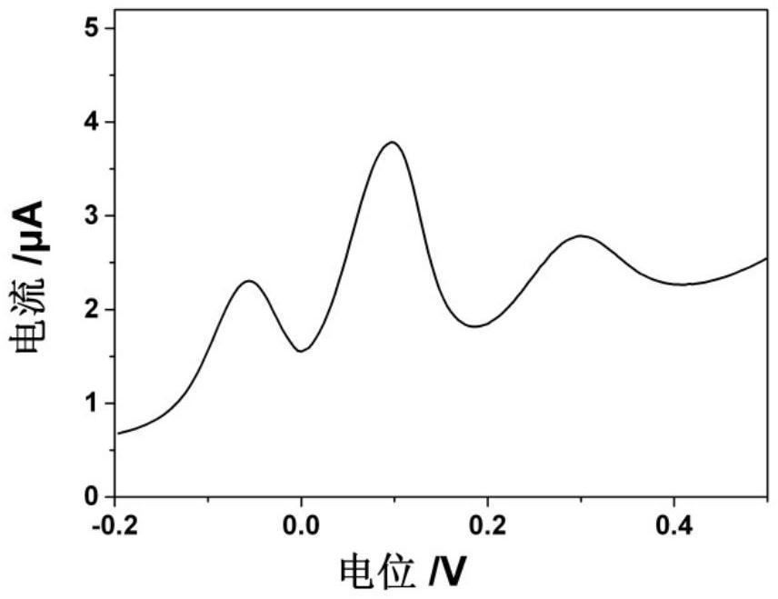 Method for determining concentrations of dopamine and uric acid in presence of ascorbic acid