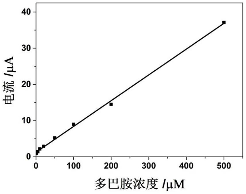 Method for determining concentrations of dopamine and uric acid in presence of ascorbic acid