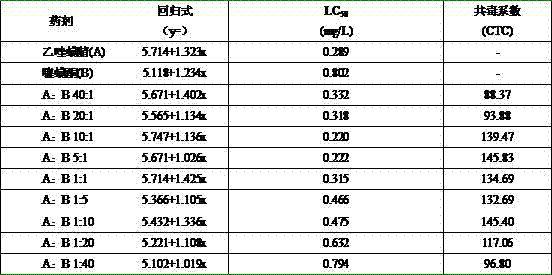 Acaricide composition and use method thereof