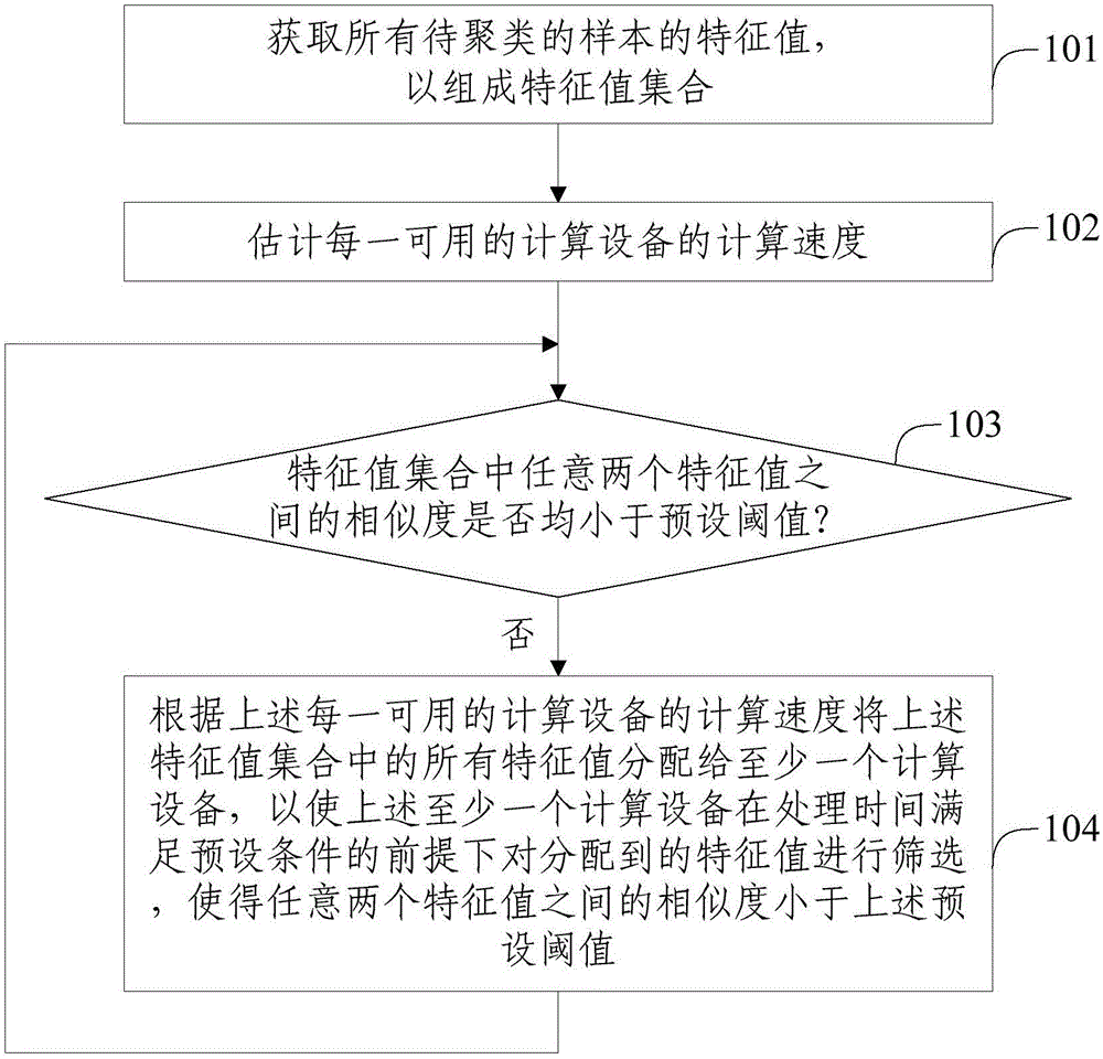 Method and device for sample distributed clustering calculation
