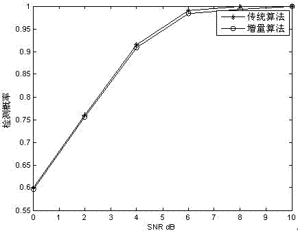 Incremental cooperative sensing method on basis of n-out-of-K fusion rule