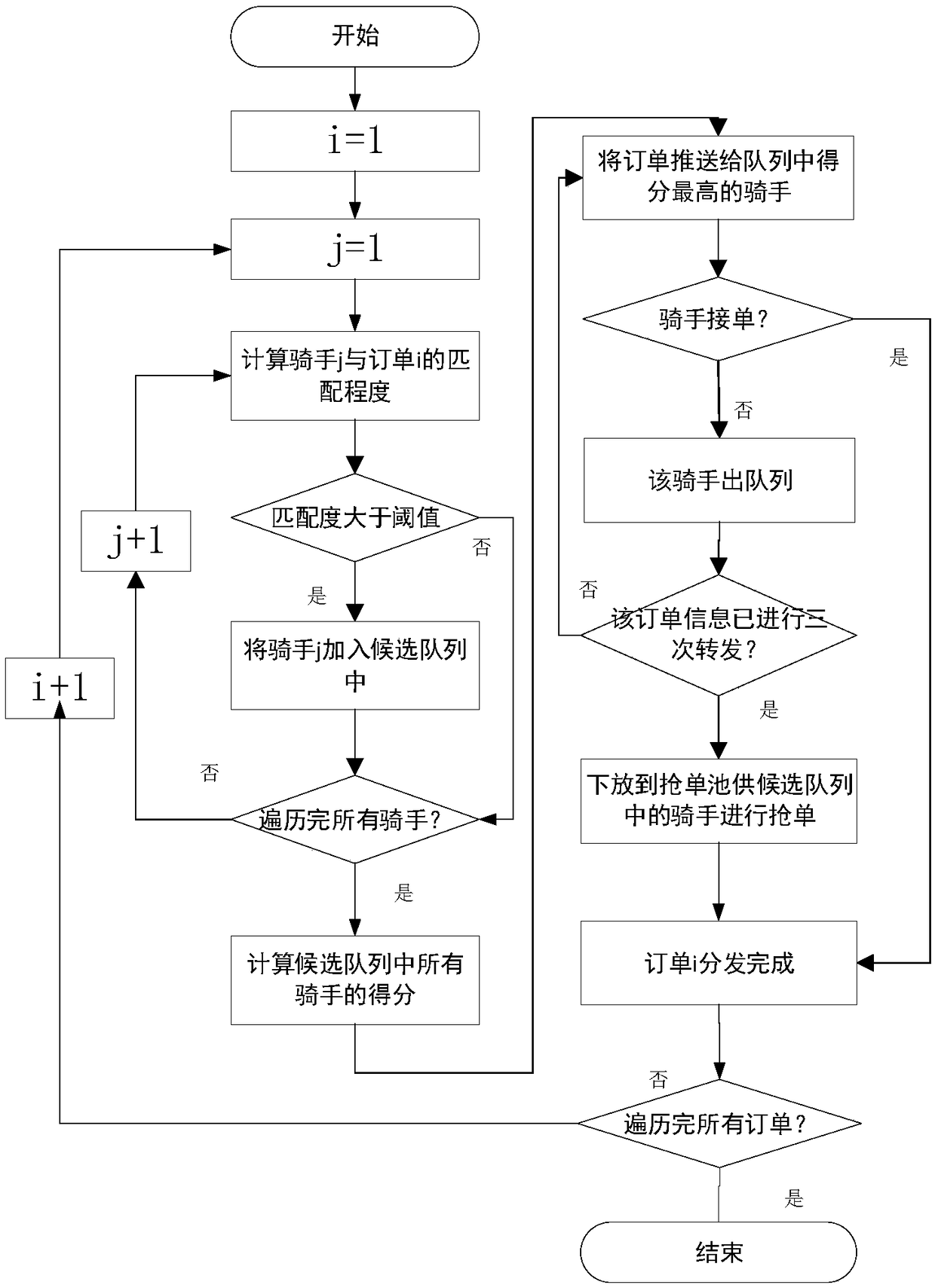 An online order distribution and delivery method based on a scoring mechanism and route planning