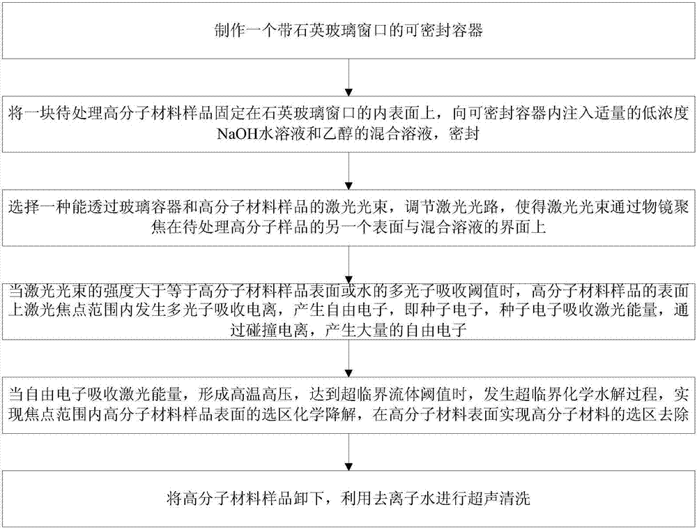 A method to increase the processing rate of laser-assisted supercritical fluid polymer materials