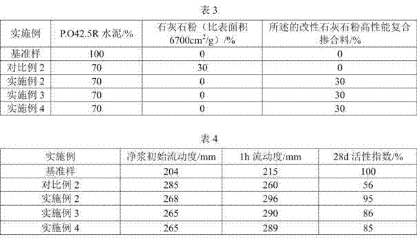 Modified limestone powder high-performance mineral admixture and preparation method thereof