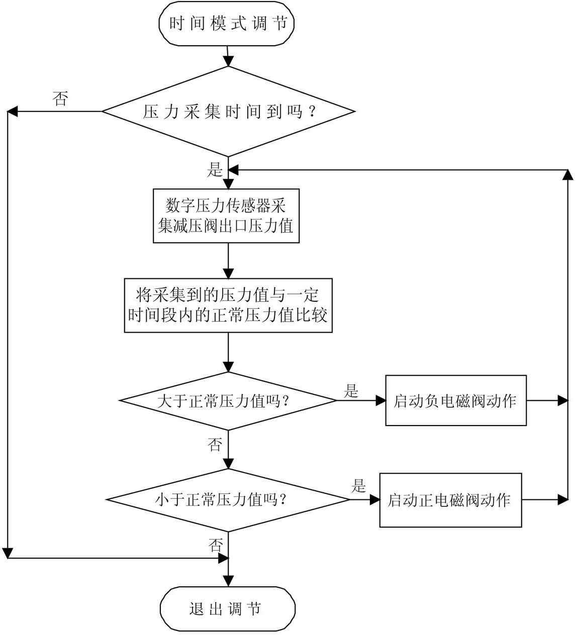 Pipe network pressure control system